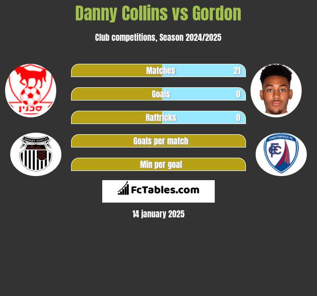 Danny Collins vs Gordon h2h player stats