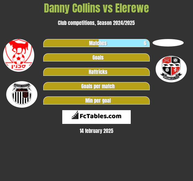 Danny Collins vs Elerewe h2h player stats