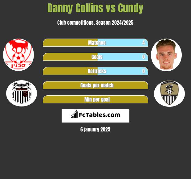 Danny Collins vs Cundy h2h player stats