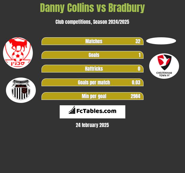 Danny Collins vs Bradbury h2h player stats