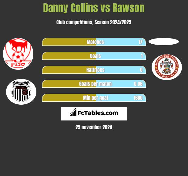 Danny Collins vs Rawson h2h player stats