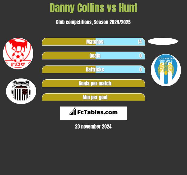 Danny Collins vs Hunt h2h player stats