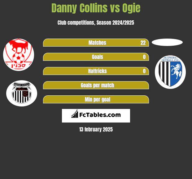 Danny Collins vs Ogie h2h player stats