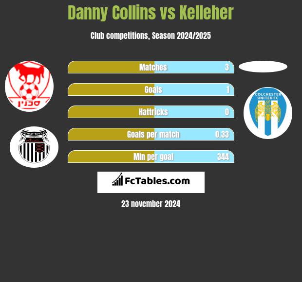 Danny Collins vs Kelleher h2h player stats