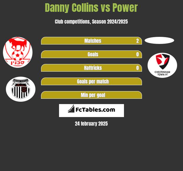 Danny Collins vs Power h2h player stats