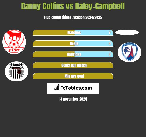 Danny Collins vs Daley-Campbell h2h player stats