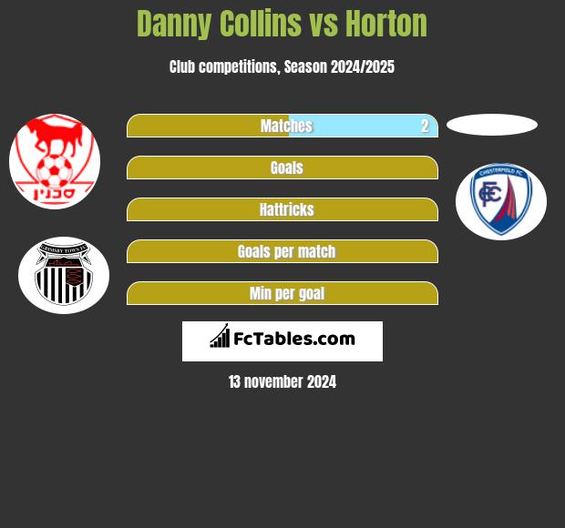 Danny Collins vs Horton h2h player stats