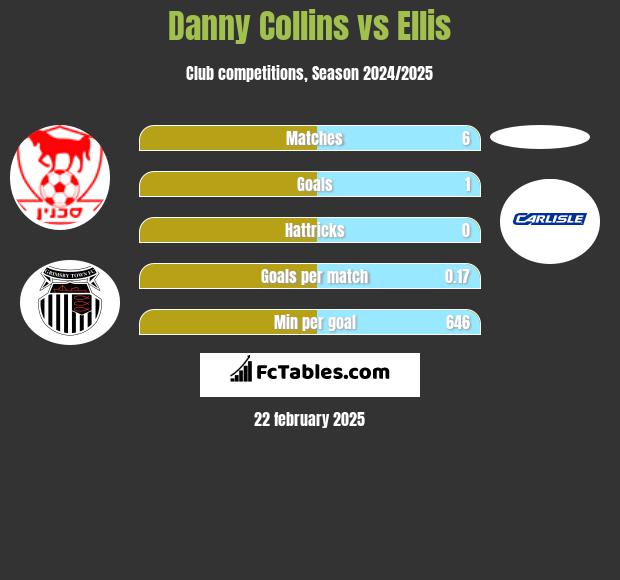 Danny Collins vs Ellis h2h player stats