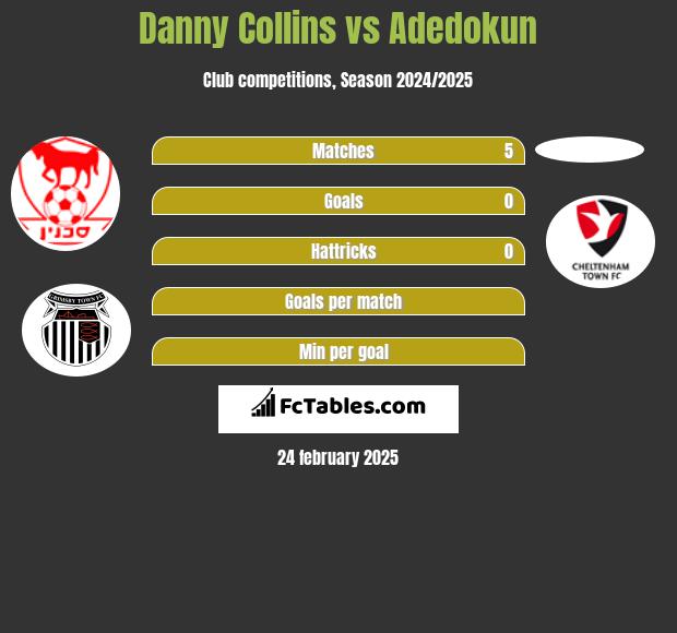 Danny Collins vs Adedokun h2h player stats