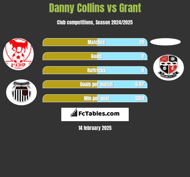 Danny Collins vs Grant h2h player stats