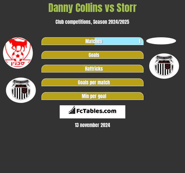 Danny Collins vs Storr h2h player stats