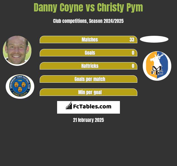 Danny Coyne vs Christy Pym h2h player stats