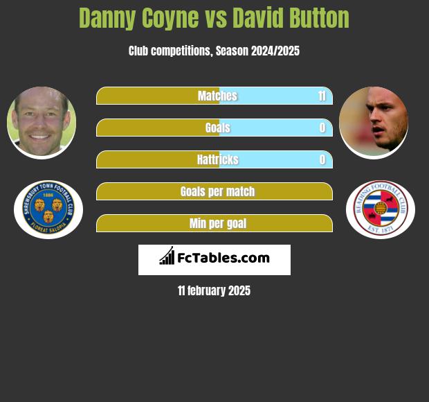 Danny Coyne vs David Button h2h player stats