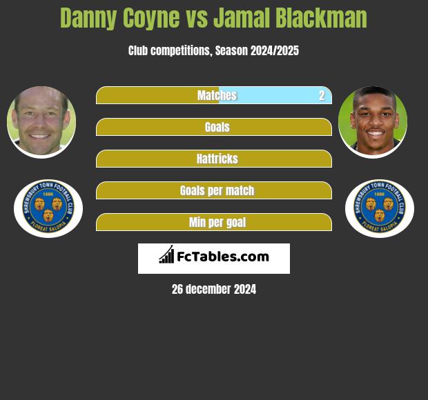 Danny Coyne vs Jamal Blackman h2h player stats