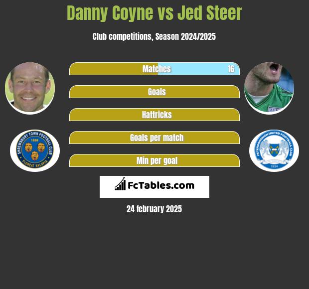 Danny Coyne vs Jed Steer h2h player stats