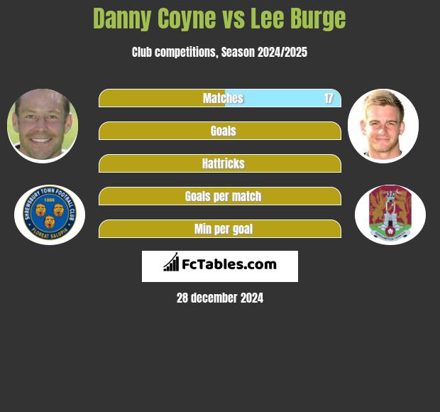 Danny Coyne vs Lee Burge h2h player stats