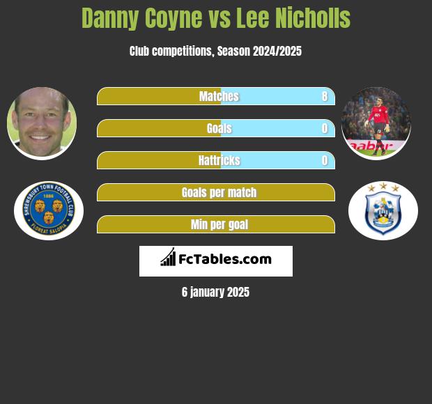 Danny Coyne vs Lee Nicholls h2h player stats