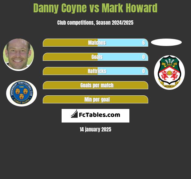 Danny Coyne vs Mark Howard h2h player stats