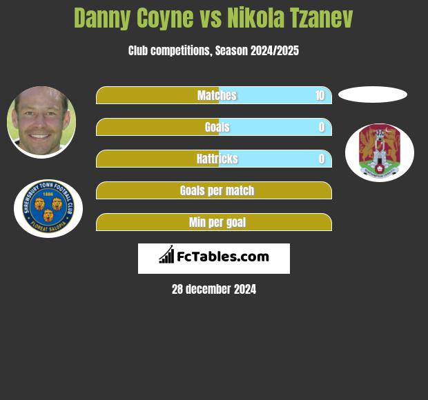 Danny Coyne vs Nikola Tzanev h2h player stats