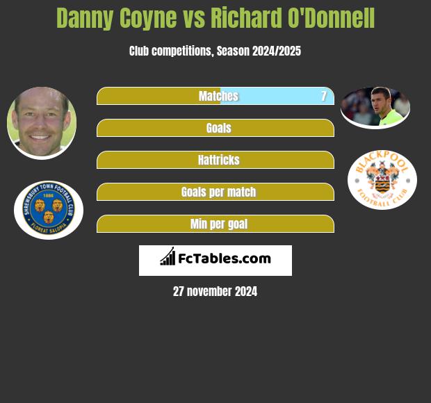 Danny Coyne vs Richard O'Donnell h2h player stats