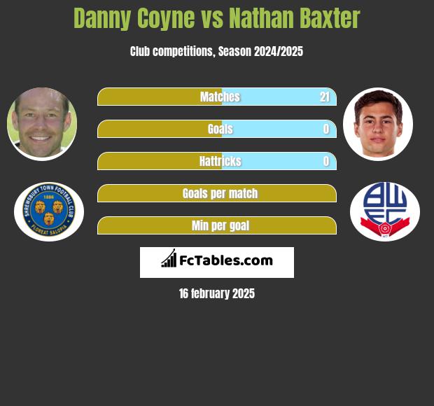 Danny Coyne vs Nathan Baxter h2h player stats