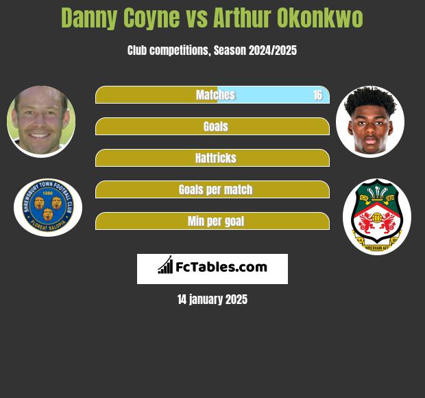 Danny Coyne vs Arthur Okonkwo h2h player stats