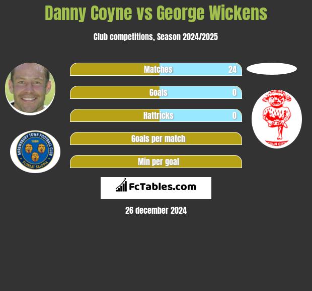 Danny Coyne vs George Wickens h2h player stats