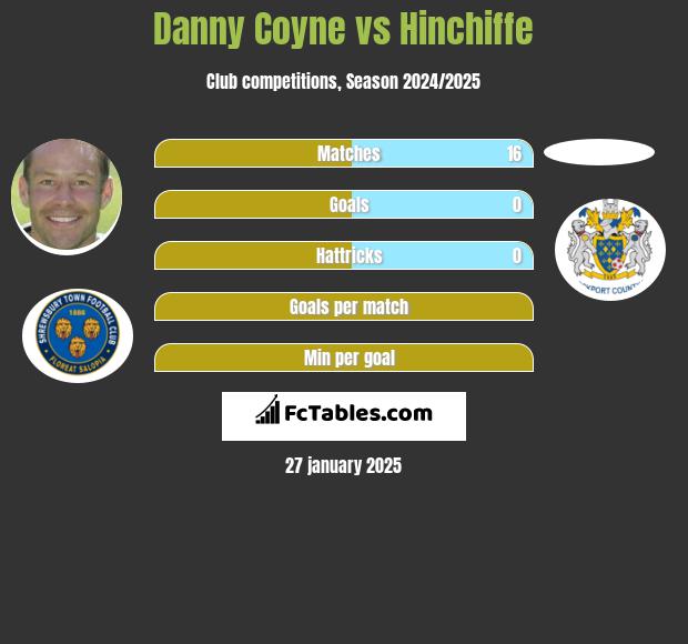 Danny Coyne vs Hinchiffe h2h player stats