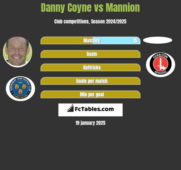 Danny Coyne vs Mannion h2h player stats