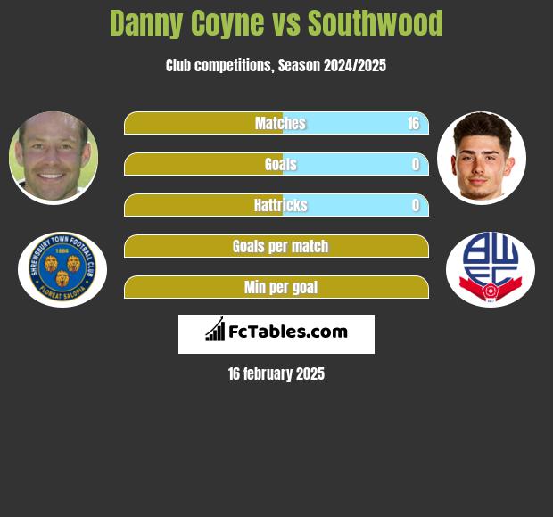 Danny Coyne vs Southwood h2h player stats