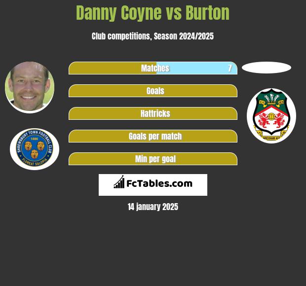 Danny Coyne vs Burton h2h player stats