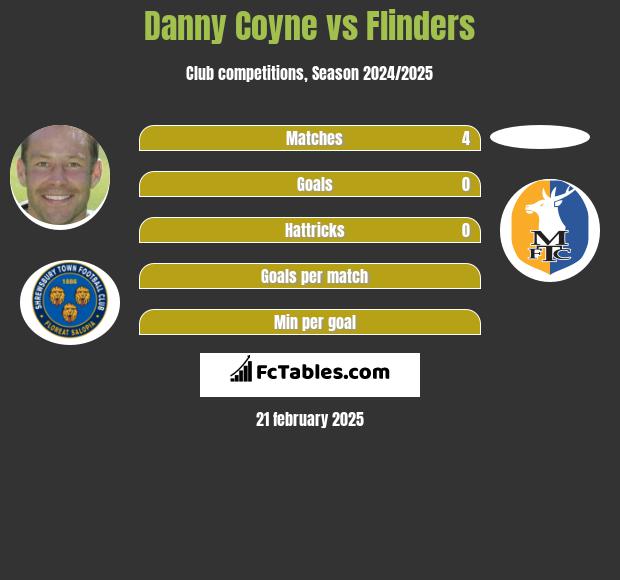 Danny Coyne vs Flinders h2h player stats