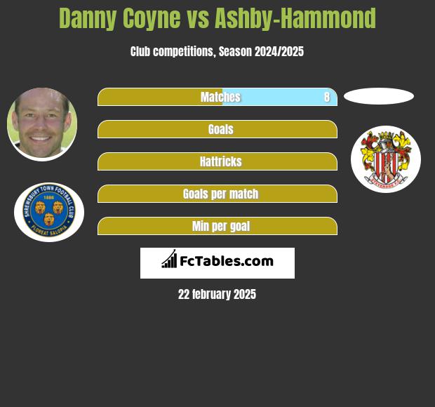 Danny Coyne vs Ashby-Hammond h2h player stats