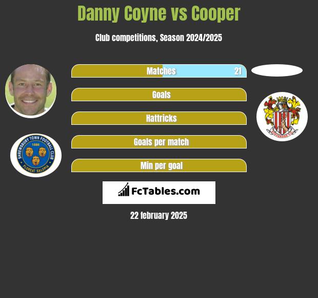 Danny Coyne vs Cooper h2h player stats