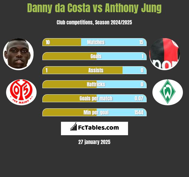 Danny da Costa vs Anthony Jung h2h player stats