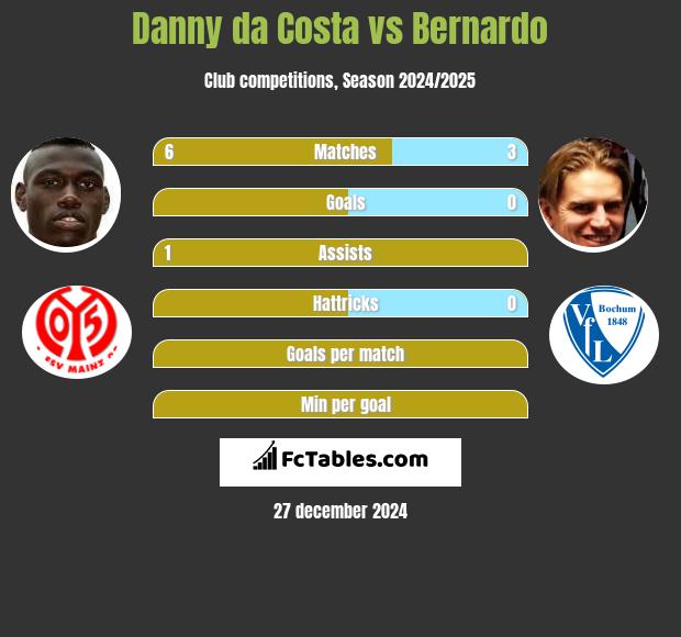 Danny da Costa vs Bernardo h2h player stats