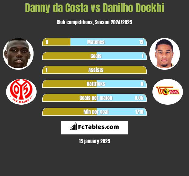 Danny da Costa vs Danilho Doekhi h2h player stats