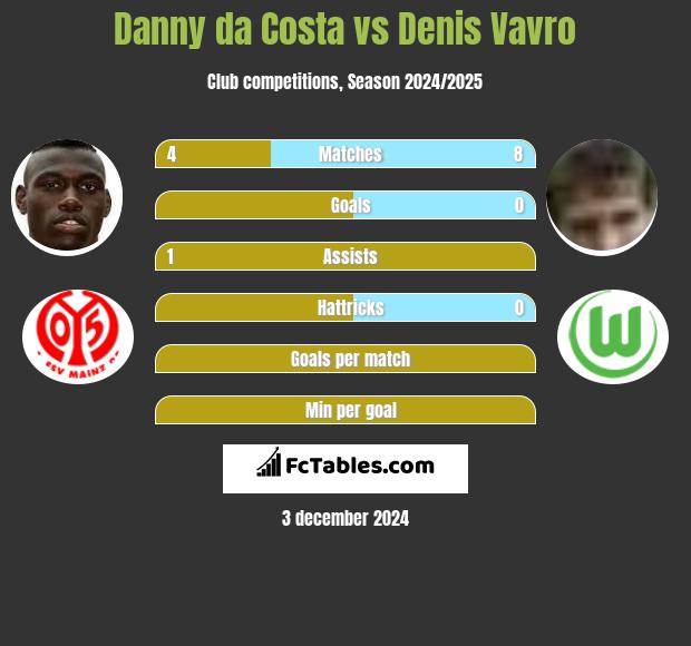 Danny da Costa vs Denis Vavro h2h player stats