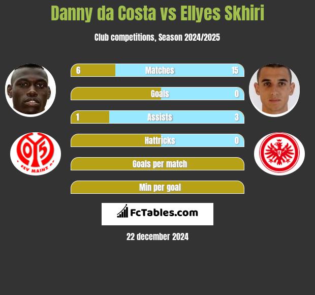 Danny da Costa vs Ellyes Skhiri h2h player stats