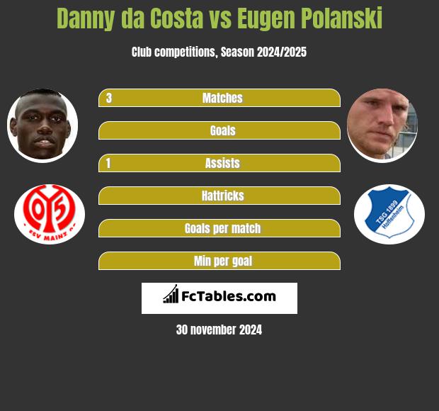 Danny da Costa vs Eugen Polanski h2h player stats