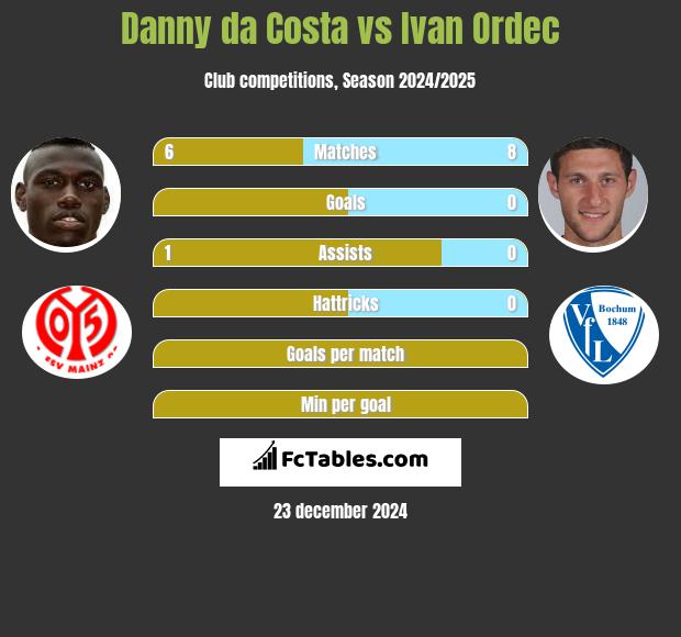 Danny da Costa vs Ivan Ordec h2h player stats