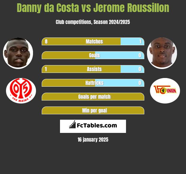 Danny da Costa vs Jerome Roussillon h2h player stats