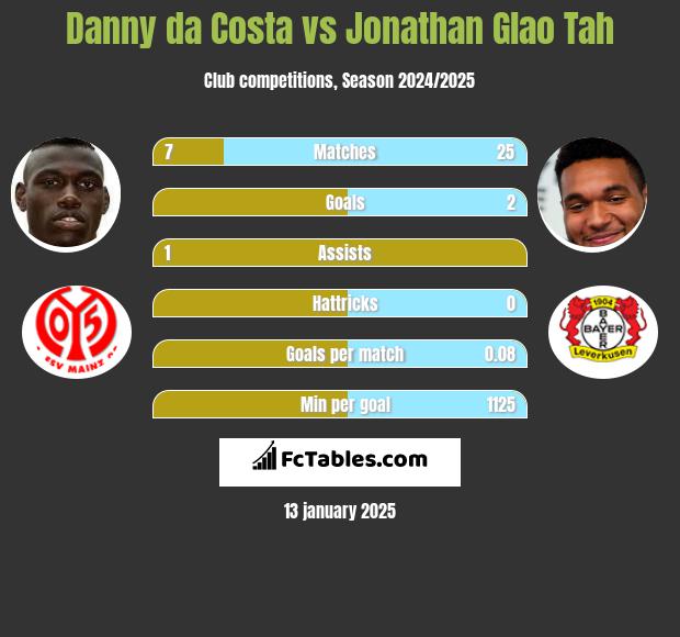 Danny da Costa vs Jonathan Glao Tah h2h player stats