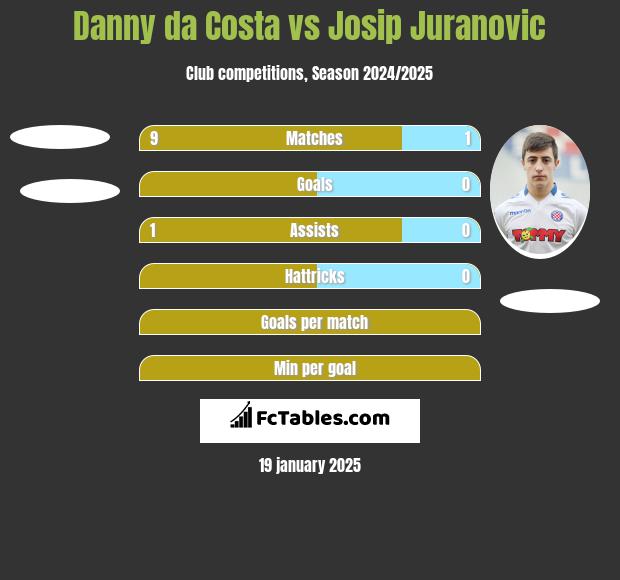 Danny da Costa vs Josip Juranovic h2h player stats