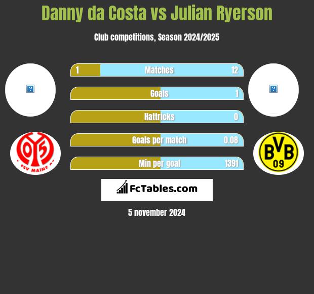 Danny da Costa vs Julian Ryerson h2h player stats