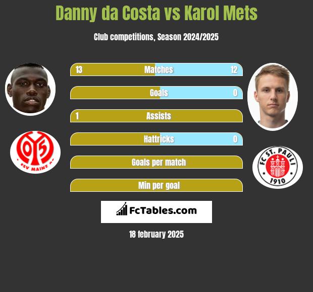 Danny da Costa vs Karol Mets h2h player stats