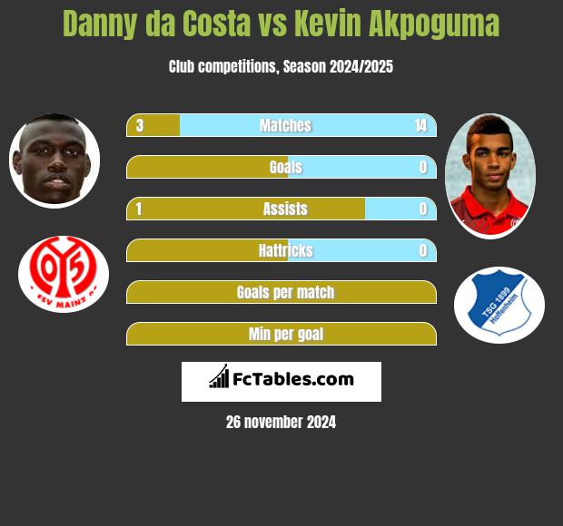 Danny da Costa vs Kevin Akpoguma h2h player stats