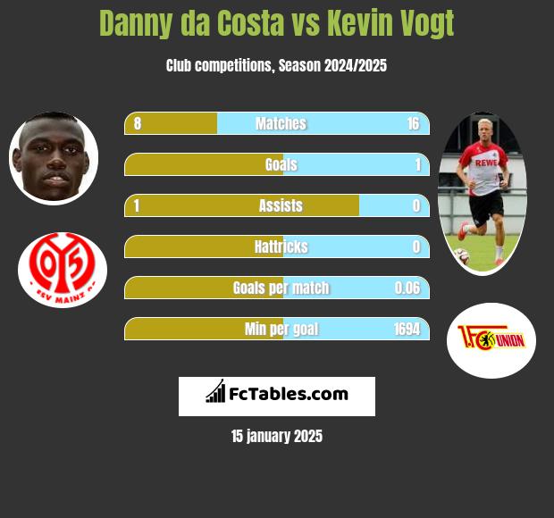 Danny da Costa vs Kevin Vogt h2h player stats