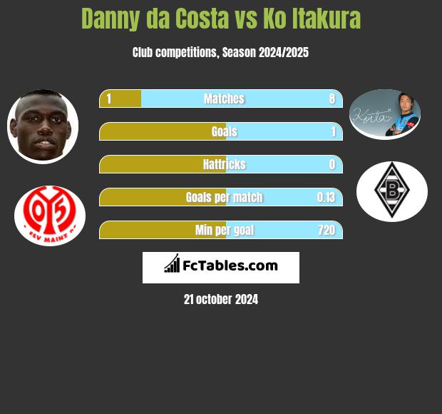 Danny da Costa vs Ko Itakura h2h player stats