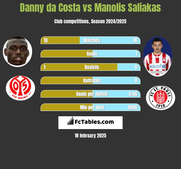 Danny da Costa vs Manolis Saliakas h2h player stats